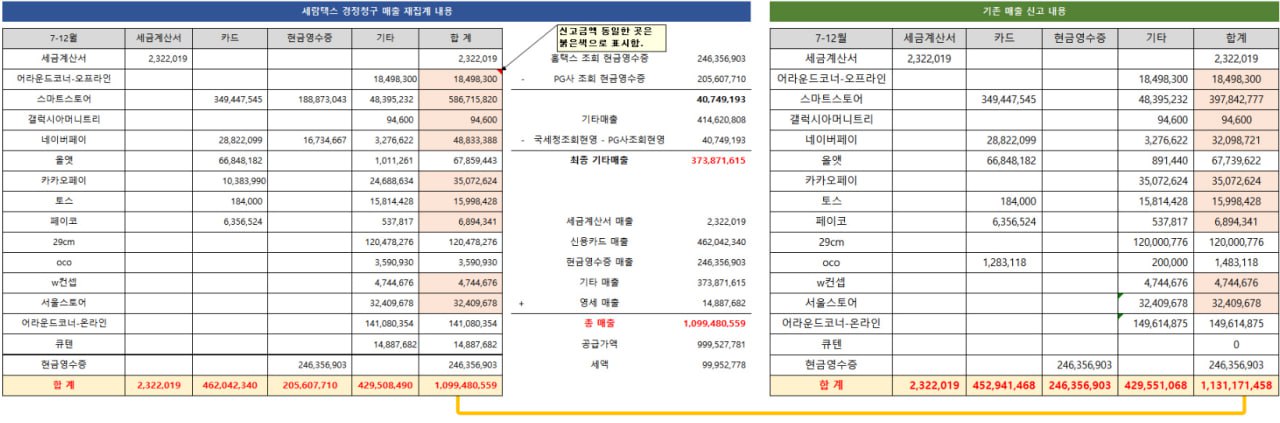 혜택쓰 숨은 세금 환급 | 경정청구 사례